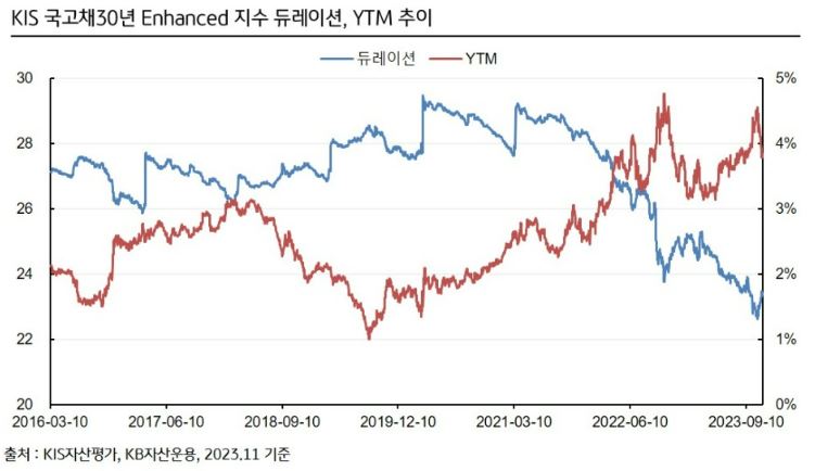 'kis국고채30년enhanced'의 지수 듀레이션, ytm 추이를 나타내는 그래프.